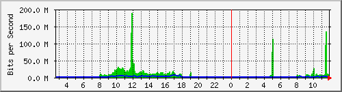 ccs-9200_port-channel1 Traffic Graph