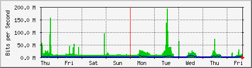 week