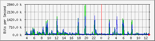 ccs-9200_tengigabitethernet1_0_41 Traffic Graph