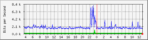 ccs-9200_tengigabitethernet1_0_45 Traffic Graph
