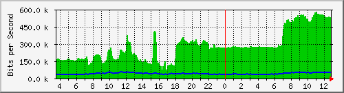 ccs-9200_tengigabitethernet2_0_42 Traffic Graph