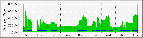 week