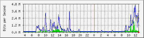 ccs-9200_tengigabitethernet2_0_44 Traffic Graph
