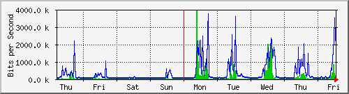 week