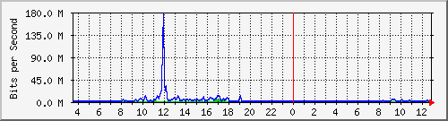ccs-9200_tengigabitethernet2_0_46 Traffic Graph