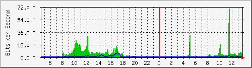 ccs-9200_twentyfivegige1_1_1 Traffic Graph