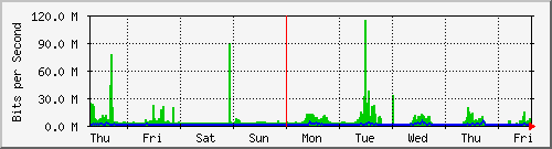 week
