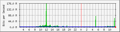 ccs-9200_twentyfivegige2_1_1 Traffic Graph