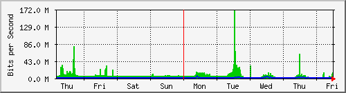 week