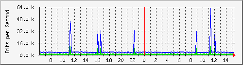 ccs-9200_vlan434 Traffic Graph