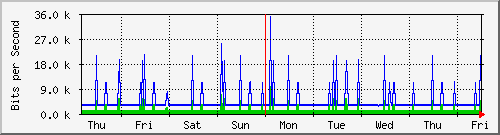 week