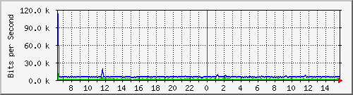 cfl-9300_gigabitethernet2_0_1 Traffic Graph
