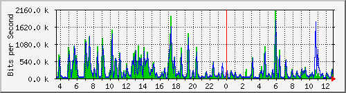 cfl-9300_gigabitethernet2_0_10 Traffic Graph