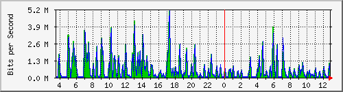 cfl-9300_gigabitethernet2_0_11 Traffic Graph