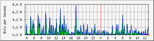 cfl-9300_gigabitethernet2_0_12 Traffic Graph