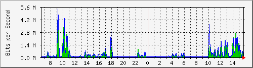cfl-9300_gigabitethernet2_0_13 Traffic Graph