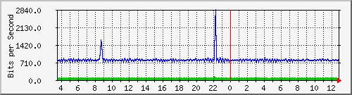cfl-9300_gigabitethernet2_0_14 Traffic Graph