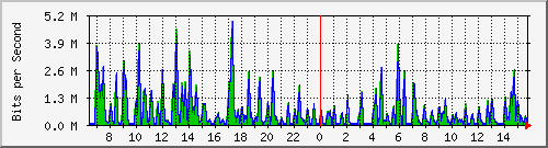 cfl-9300_gigabitethernet2_0_15 Traffic Graph