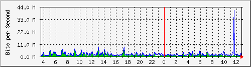 cfl-9300_gigabitethernet2_0_17 Traffic Graph