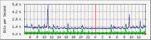 cfl-9300_gigabitethernet2_0_2 Traffic Graph