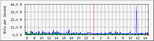 cfl-9300_gigabitethernet2_0_21 Traffic Graph