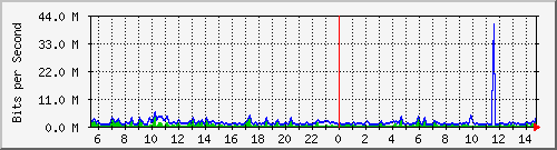 cfl-9300_gigabitethernet2_0_22 Traffic Graph