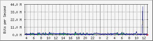 cfl-9300_gigabitethernet2_0_25 Traffic Graph