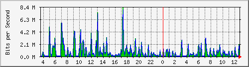 cfl-9300_gigabitethernet2_0_26 Traffic Graph
