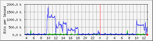 cfl-9300_gigabitethernet2_0_33 Traffic Graph