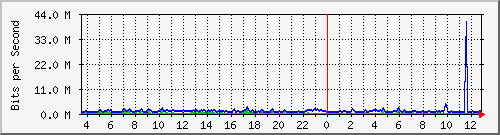 cfl-9300_gigabitethernet2_0_34 Traffic Graph