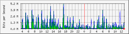 cfl-9300_gigabitethernet2_0_35 Traffic Graph