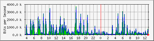 cfl-9300_gigabitethernet2_0_38 Traffic Graph