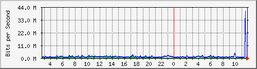 cfl-9300_gigabitethernet2_0_4 Traffic Graph