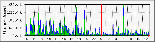 cfl-9300_gigabitethernet2_0_40 Traffic Graph