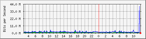 cfl-9300_gigabitethernet2_0_41 Traffic Graph