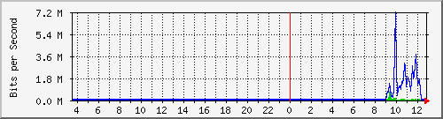 cfl-9300_gigabitethernet2_0_42 Traffic Graph