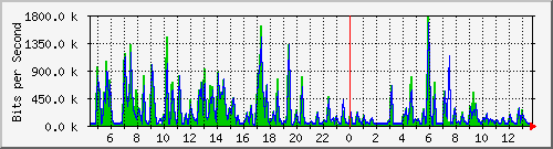 cfl-9300_gigabitethernet2_0_46 Traffic Graph