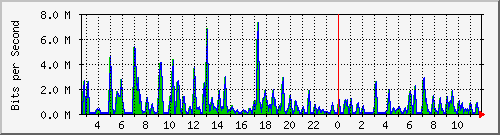 cfl-9300_gigabitethernet2_0_48 Traffic Graph