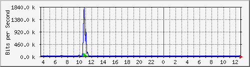 cfl-9300_gigabitethernet2_0_7 Traffic Graph