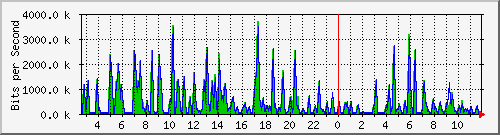 cfl-9300_gigabitethernet2_0_9 Traffic Graph