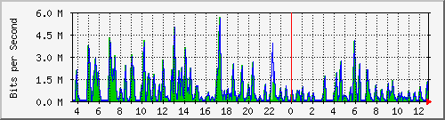 cfl-9300_gigabitethernet3_0_1 Traffic Graph