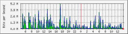 cfl-9300_gigabitethernet3_0_11 Traffic Graph