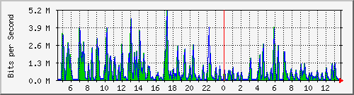 cfl-9300_gigabitethernet3_0_12 Traffic Graph