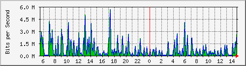 cfl-9300_gigabitethernet3_0_13 Traffic Graph
