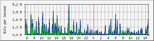 cfl-9300_gigabitethernet3_0_15 Traffic Graph