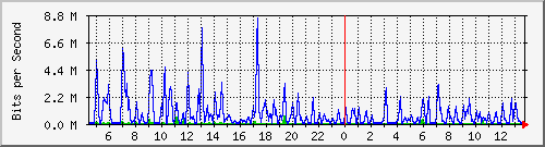 cfl-9300_gigabitethernet3_0_16 Traffic Graph