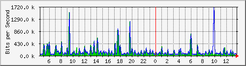 cfl-9300_gigabitethernet3_0_17 Traffic Graph