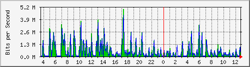 cfl-9300_gigabitethernet3_0_18 Traffic Graph
