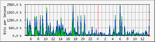 cfl-9300_gigabitethernet3_0_19 Traffic Graph