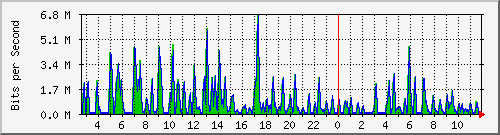 cfl-9300_gigabitethernet3_0_2 Traffic Graph